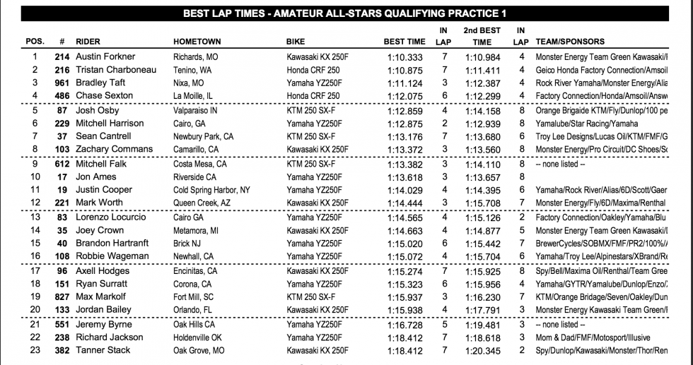 First Amateur All-Star qualifying results.