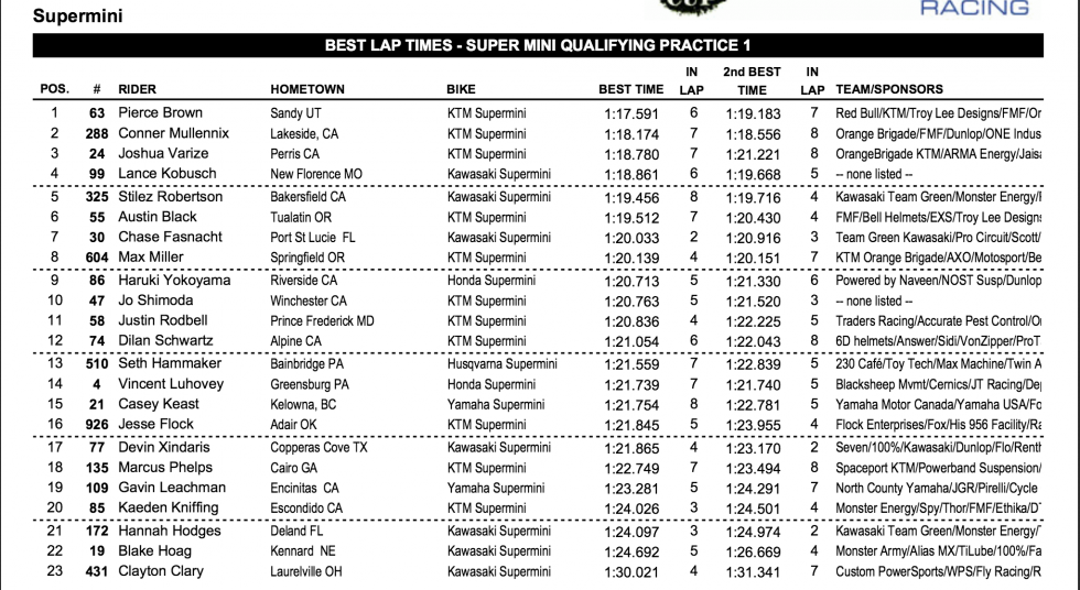 First Supermini qualifying results.