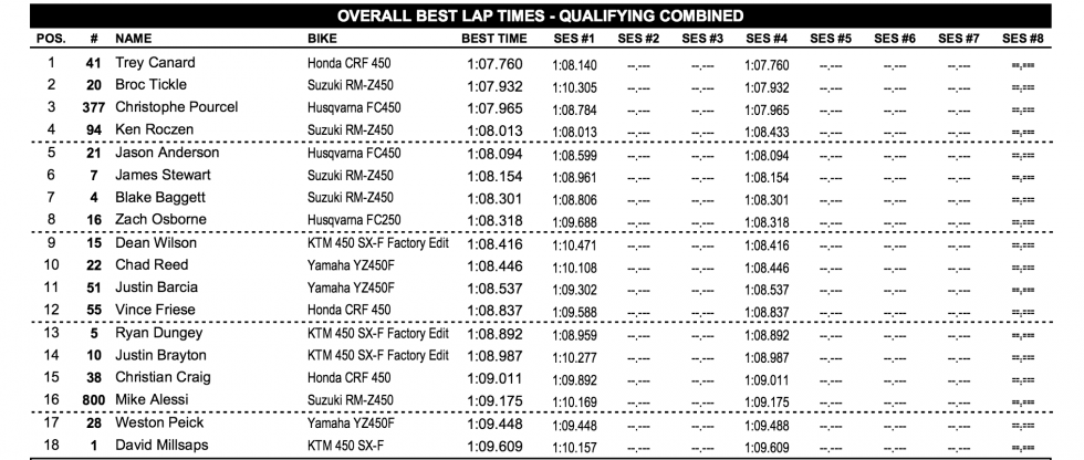 Combined qualifying times.