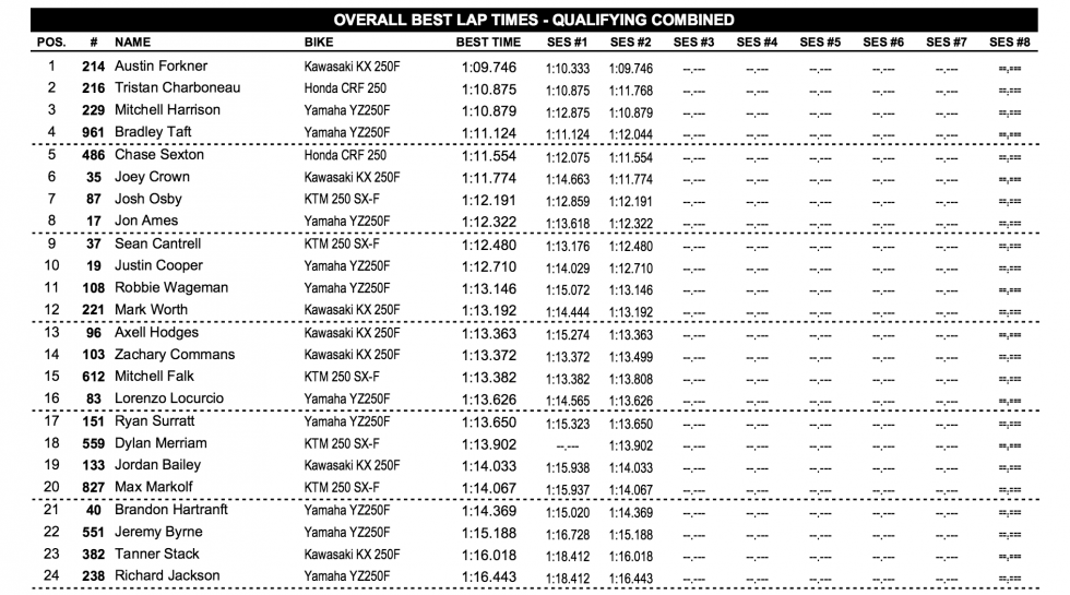 Amateur All-Stars qualifying times.