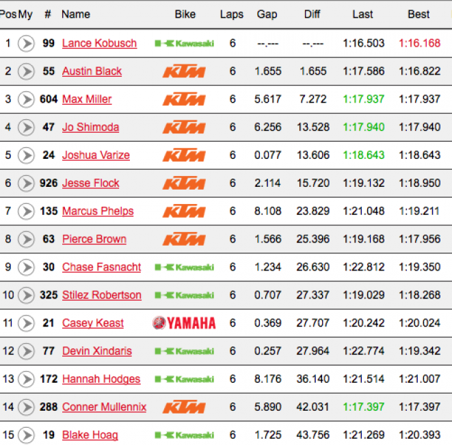 Female Team Green rider Hannah Hodges was riding well in fifth early, then washed out on the inside of a corner and went down, she ended up 13th. That also cost Pierce Brown, one of the pre-race favorites, as he was right behind her and got caught up in the crash. Brown finished eighth.