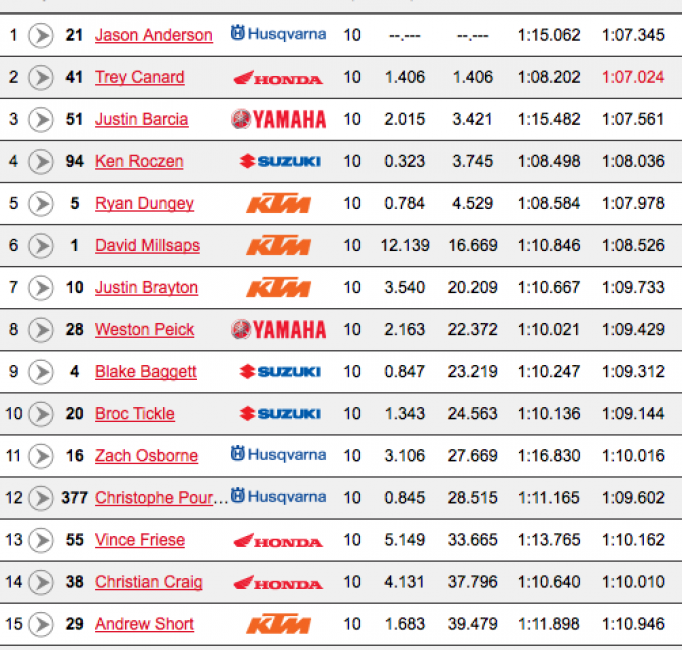 Great, close racing here. Canard and Anderson both have some 