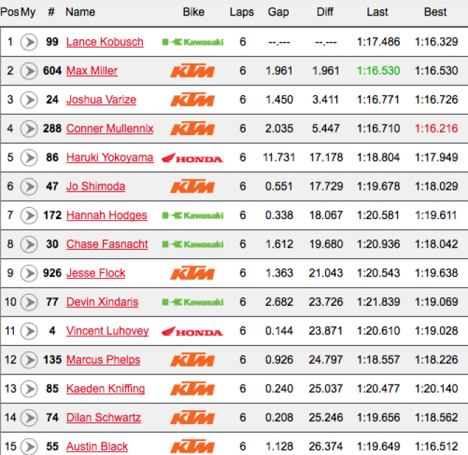Third in the first race, Max Miller was solid in this main as well. Had Kobusch crashed while battling Robertson, he could have won the overall.