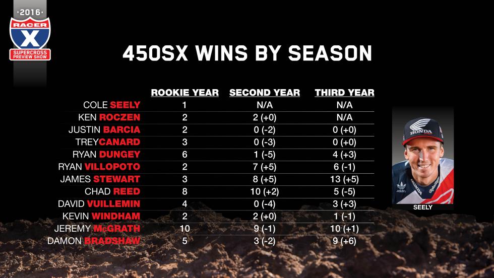 Only RV, Stewart and Reed increased their win totals in year two.