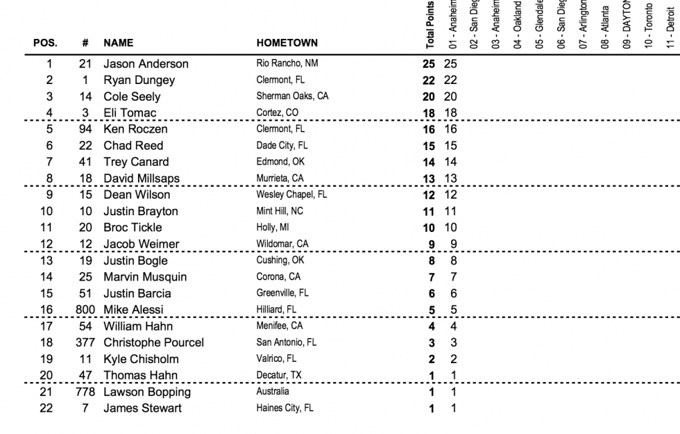 450SX point standings.