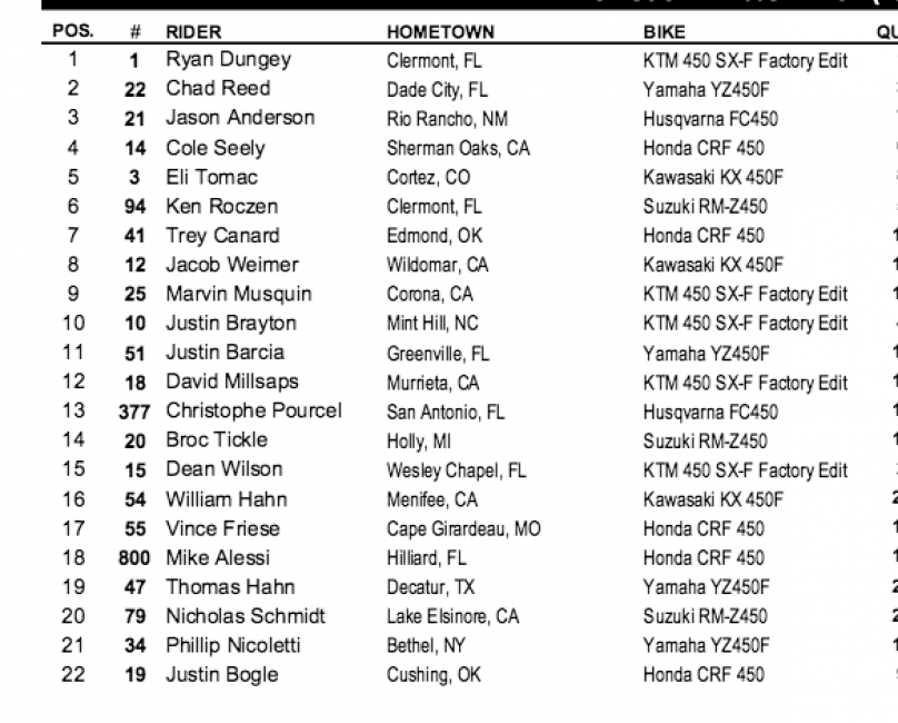 450 Main Event. The results show Anderson in third, but we heard from multiple sources he was docked two positions for jumping through a section under a red cross flag. Expect these results to change officially within twenty-four hours.
