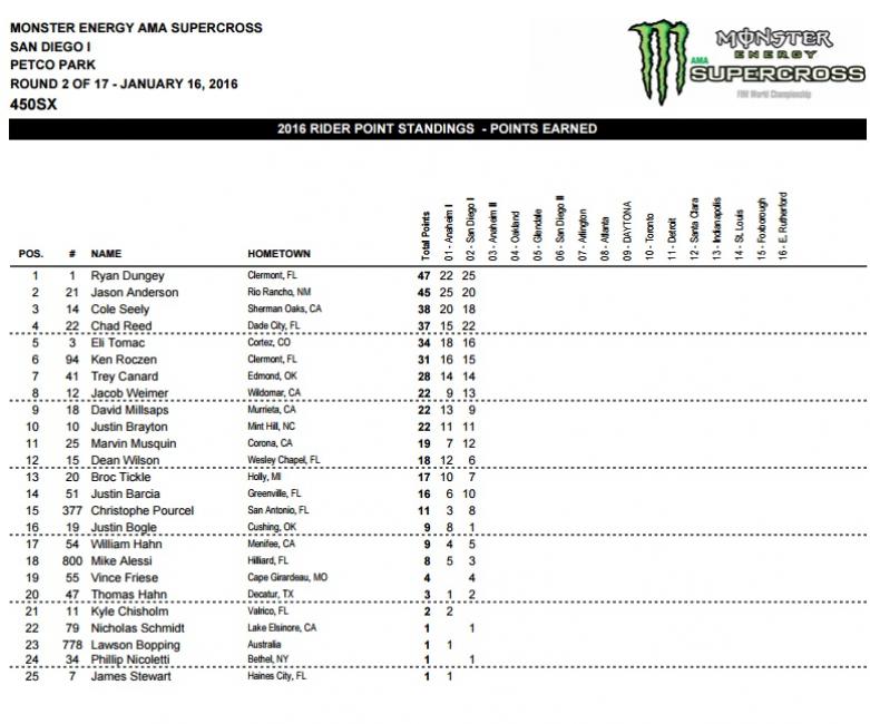 450 Points. Again, these stats do not reflect the penalty handed to Anderson, and should be updated officially by the AMA within twenty-four hours.