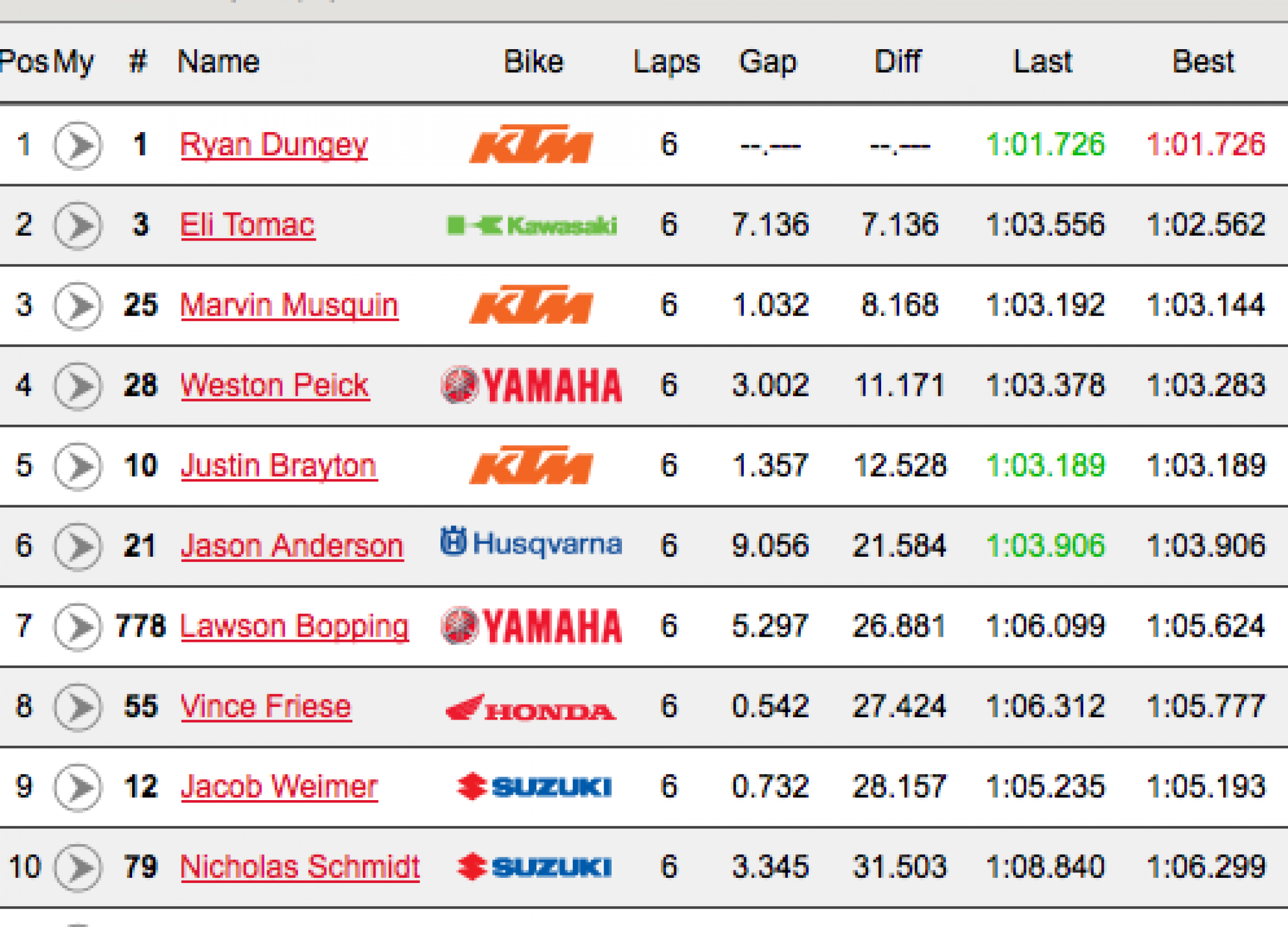 That's a seven-second lead for Dungey in a six-lap heat race.
