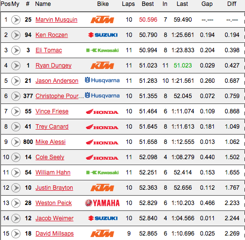 450 times. Dungey didn't use the inside-roll-the-finish trick to get a faster time. So he might actually be the fastest guy once they actually have to log real laps in the races and have to jump the finish.