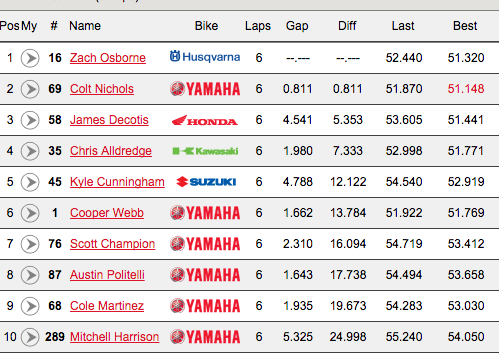250 Heat 1 results