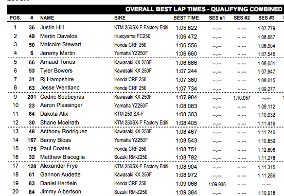 Hill's time is best overall.