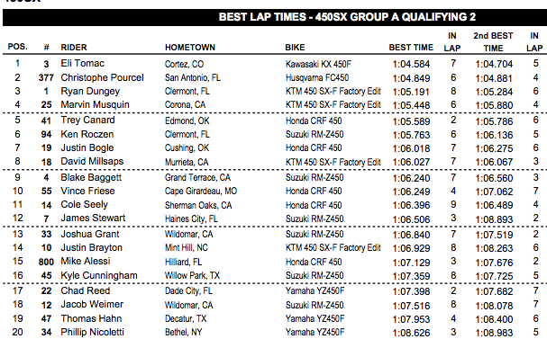 Is Tomac back? Does Reed's 17th mean anything?