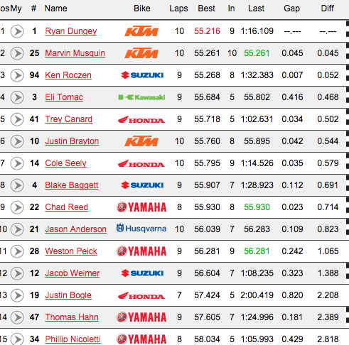 450 times. Look how close Dungey and Marvin are!