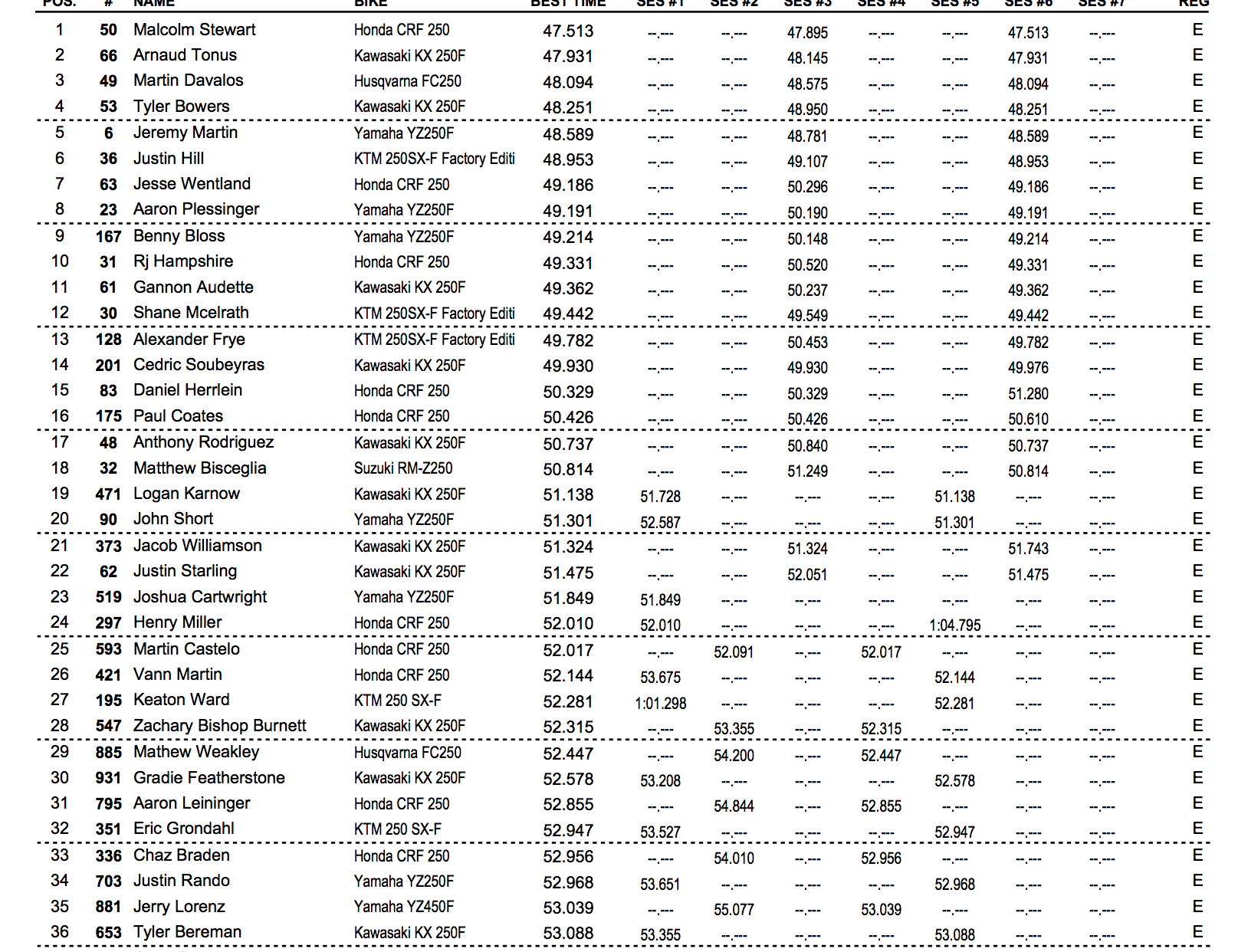 250 combined qualifying times. Full results here. 