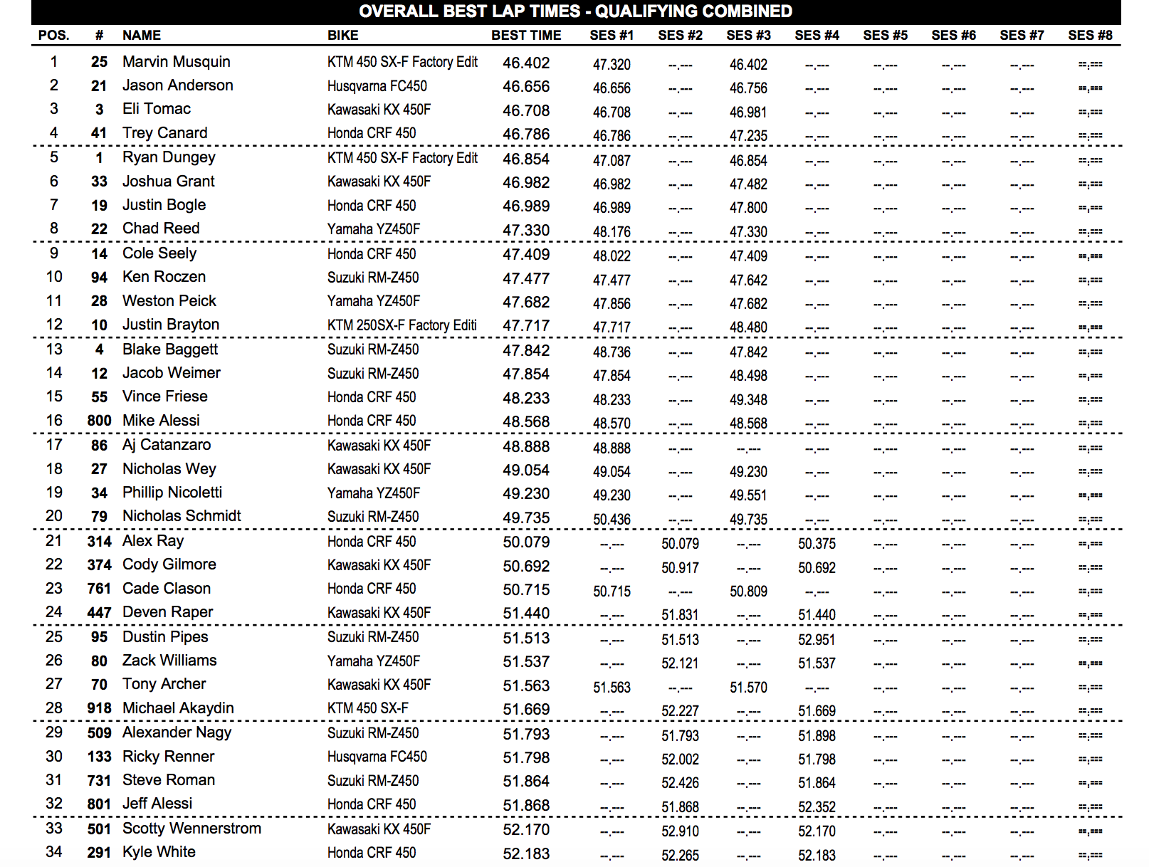 450 combined times. Full results here.
