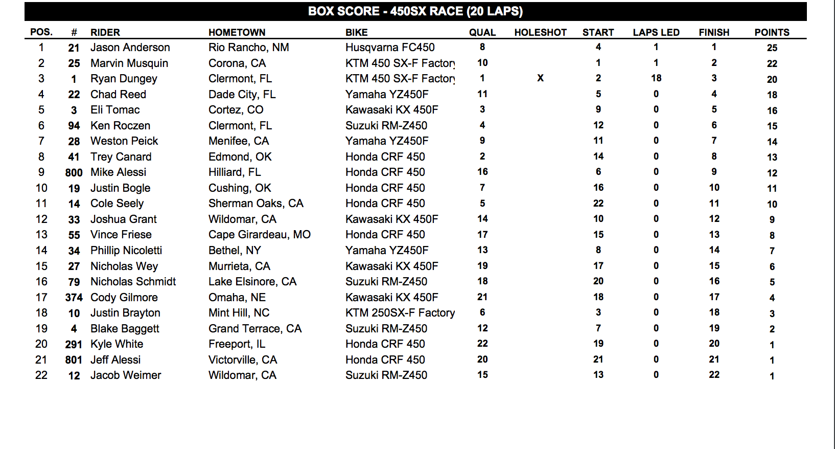 Official AMA results.