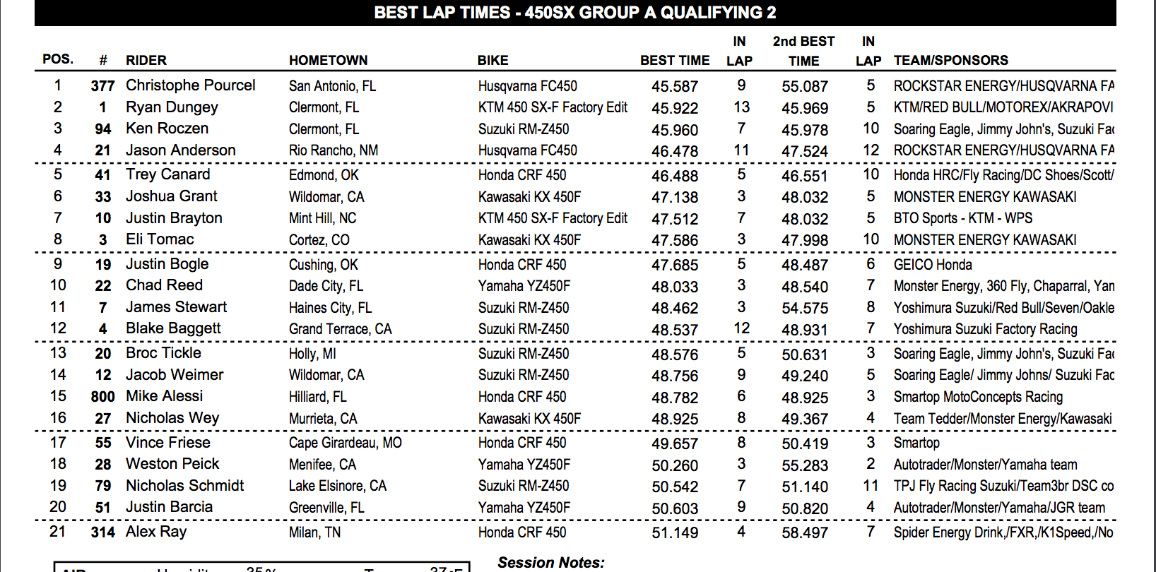 450 A second practice times.