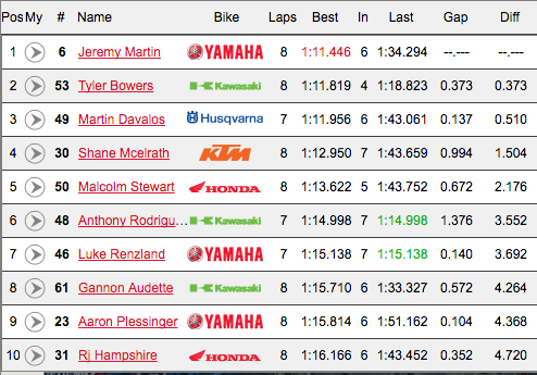 Bowers held top time for most of the session, JMart got him late.