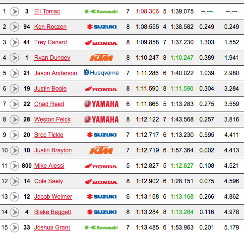 Note the 450 times are a good three seconds faster than the 250s. That shows how much the track dried over the course of these practice sessions.