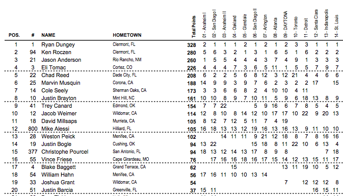 Dungey needs a 50-point lead after tonight to win the title. He has 48 over Roczen.