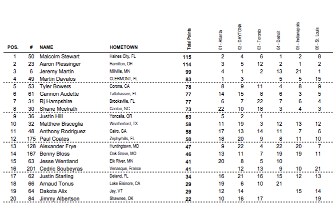 Throw some mud and ruts at what's already been a wild--and close--250SX East campaign, and who knows what's going to happen.