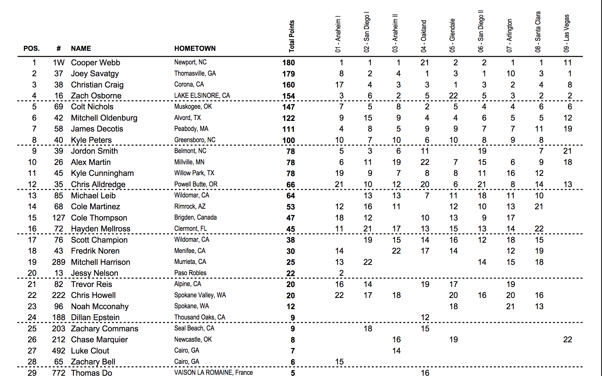 250 West Region standings.