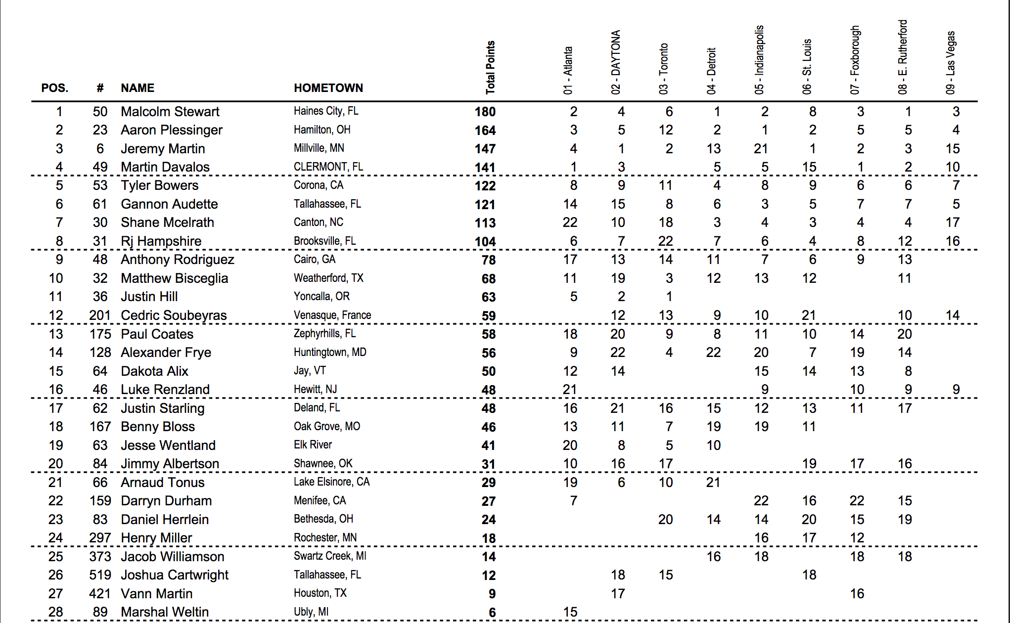 250 East Region standings.