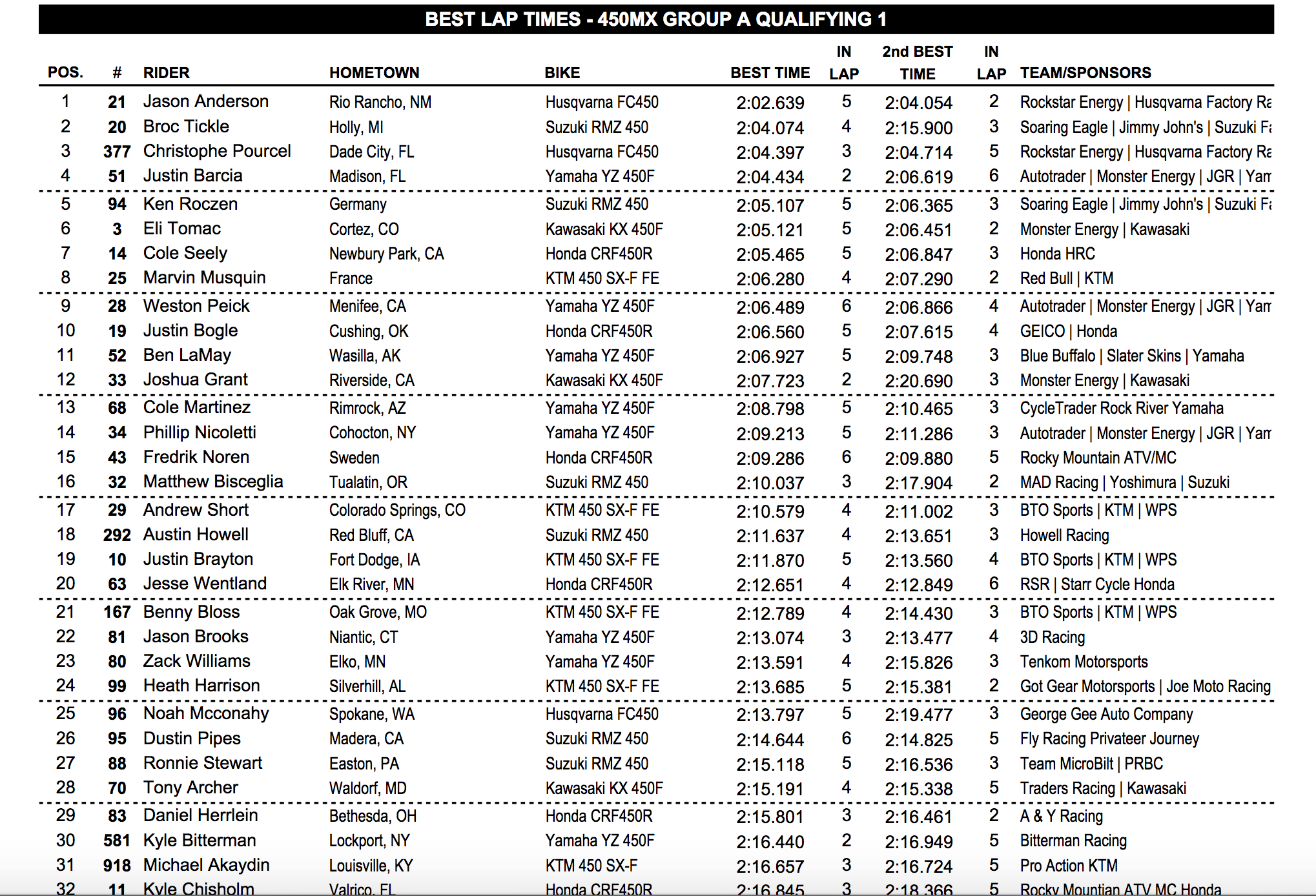 First 450 times.