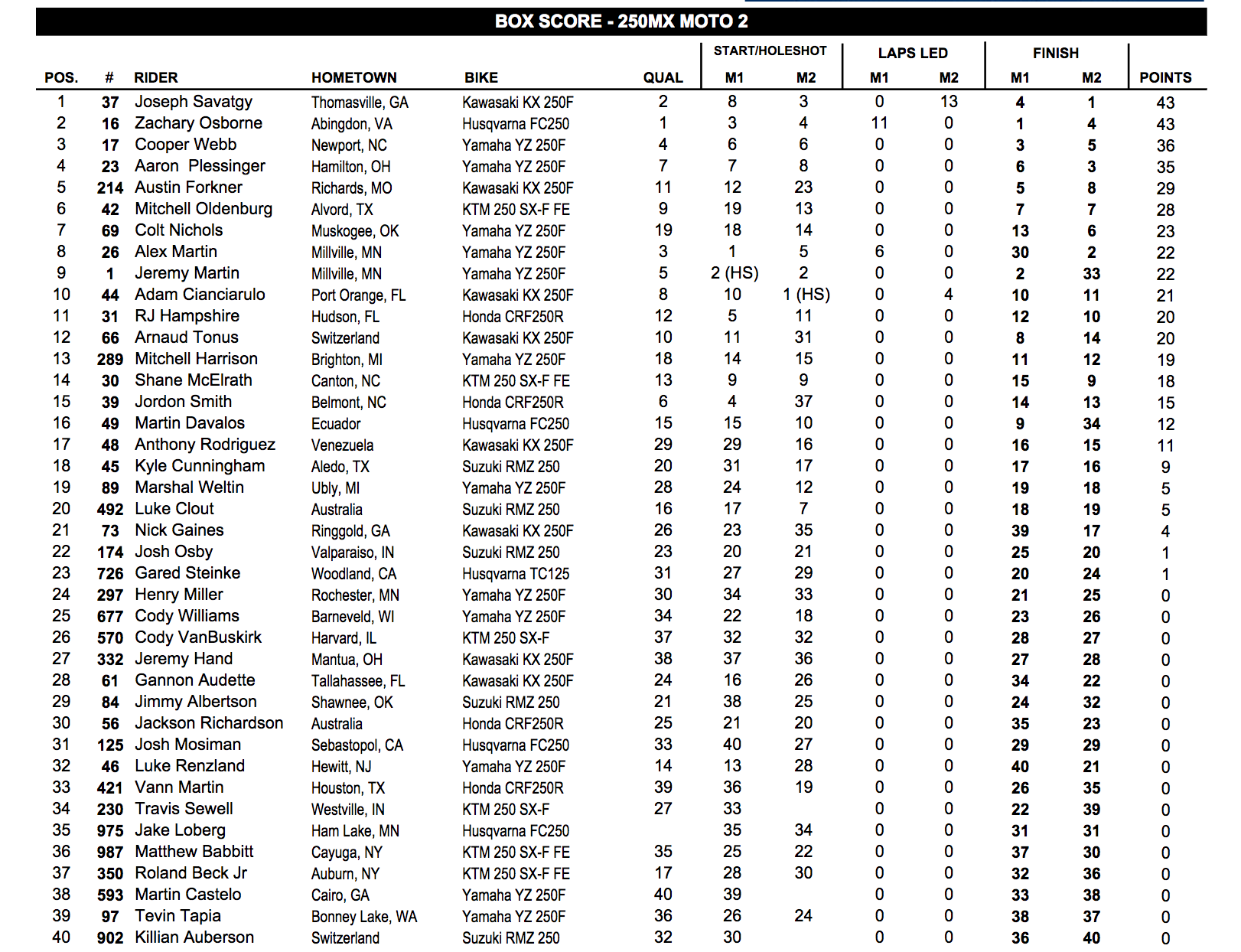 Official 250 results.