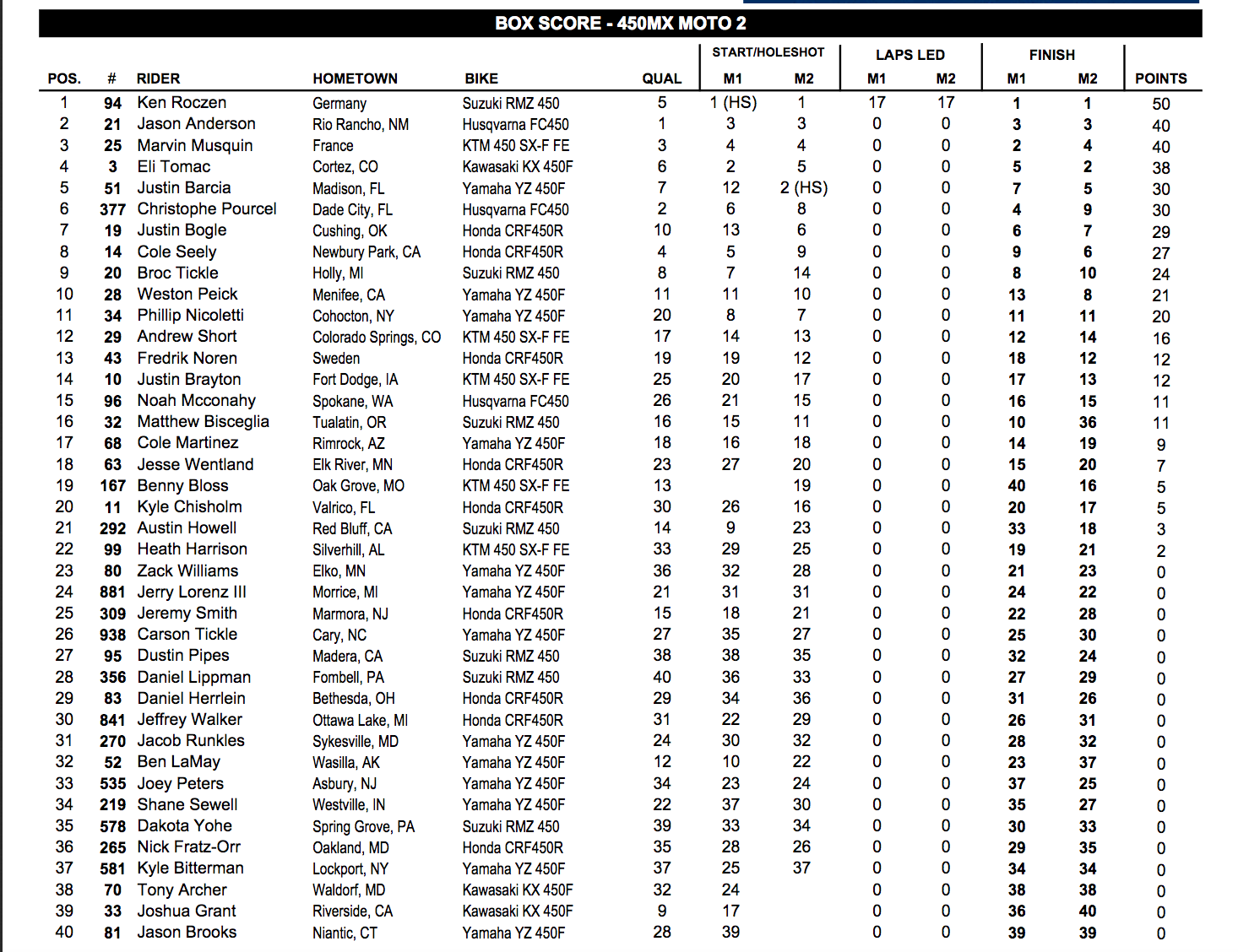 450 overall results.