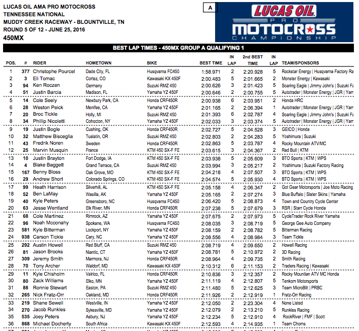 Rockstar Energy Husqvarna’s Christophe Pourcel clicked off the fastest lap time in practice session one, being the only rider on the track with a sub-two-minute lap time with a 1:58.971.