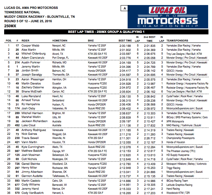 Yamalube/Star Racing’s Cooper Webb and Alex Martin led the 250 Class times with a 2:00.188 and a 2:01.902, respectively.