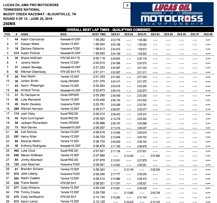 Overall Best Lap Times - 250 Class