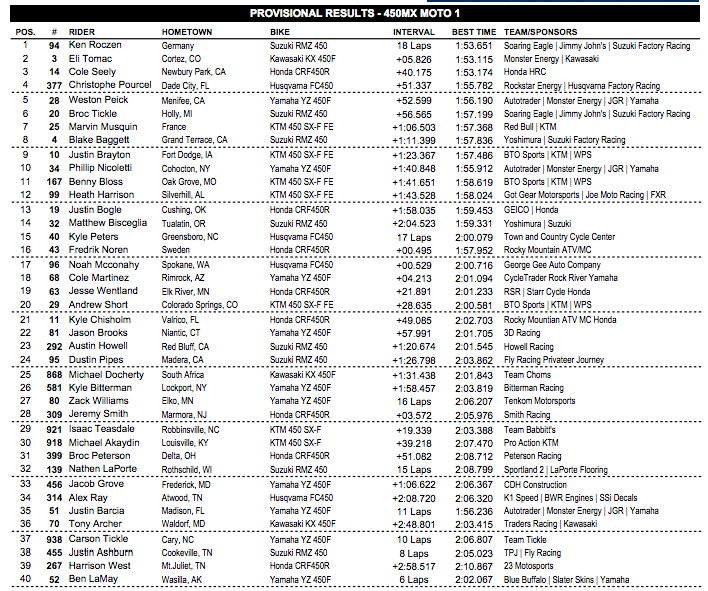 Unofficial 450 Class Moto 1 Results