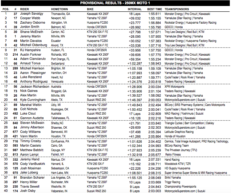 Unofficial 250 Class Moto 1 Results