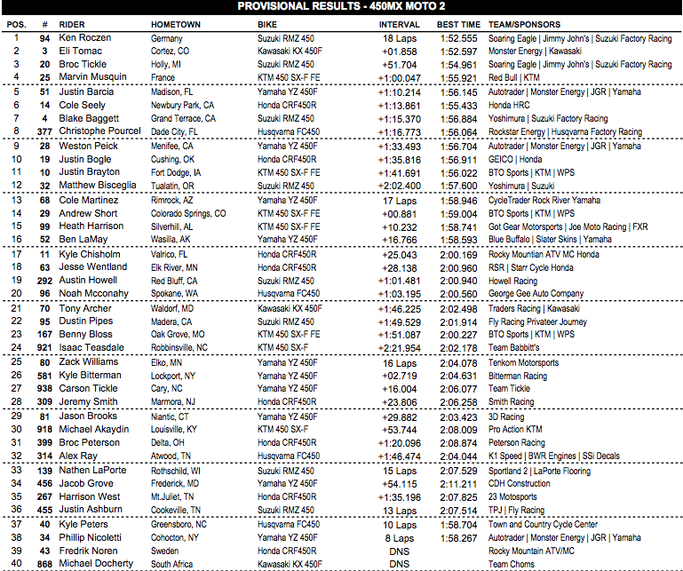 Unofficial 450 Class Moto 2 Results