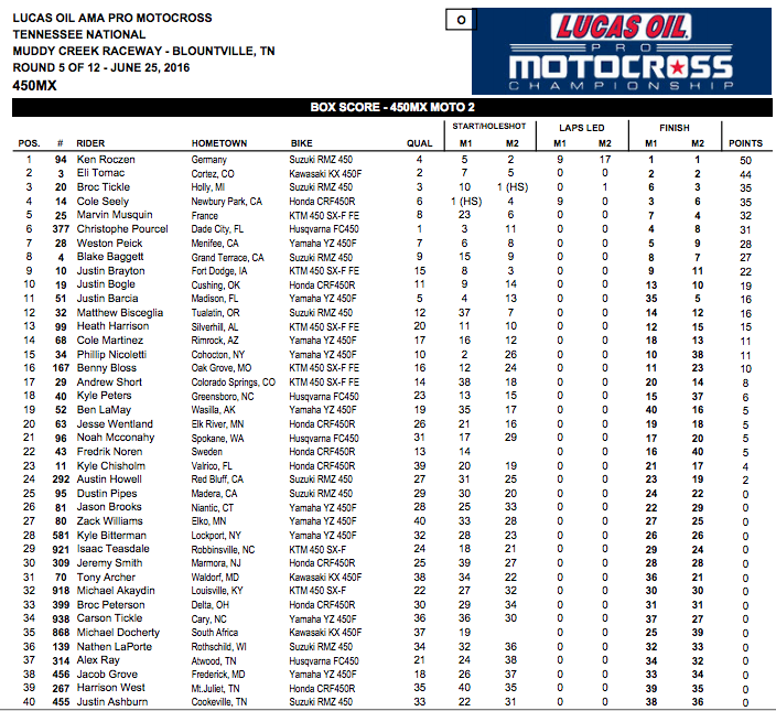 Unofficial 450 Class Overall Results