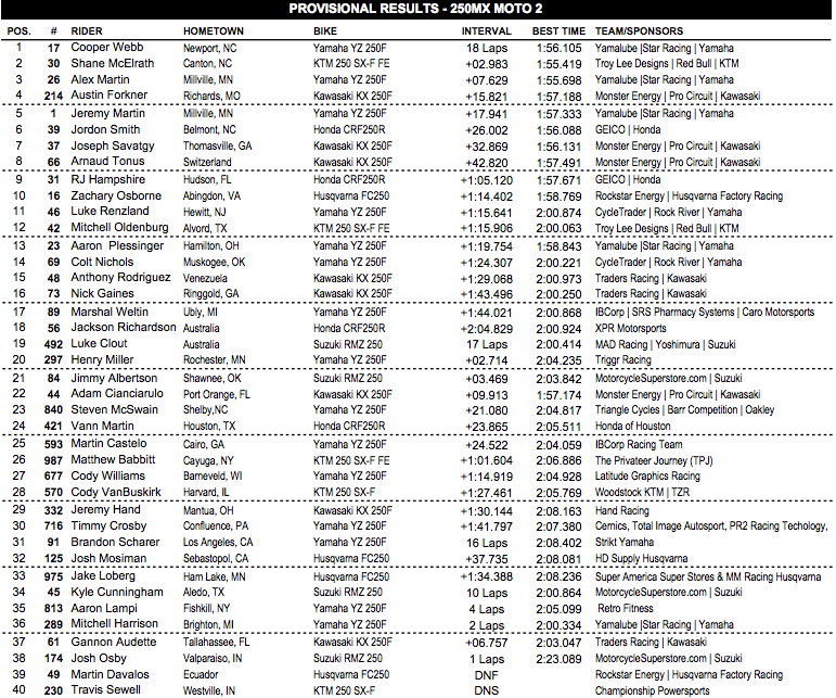 Unofficial 250 Class Moto Two Results