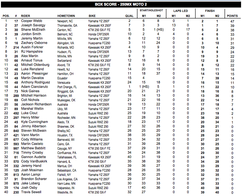 Unofficial 250 Class Overall Results