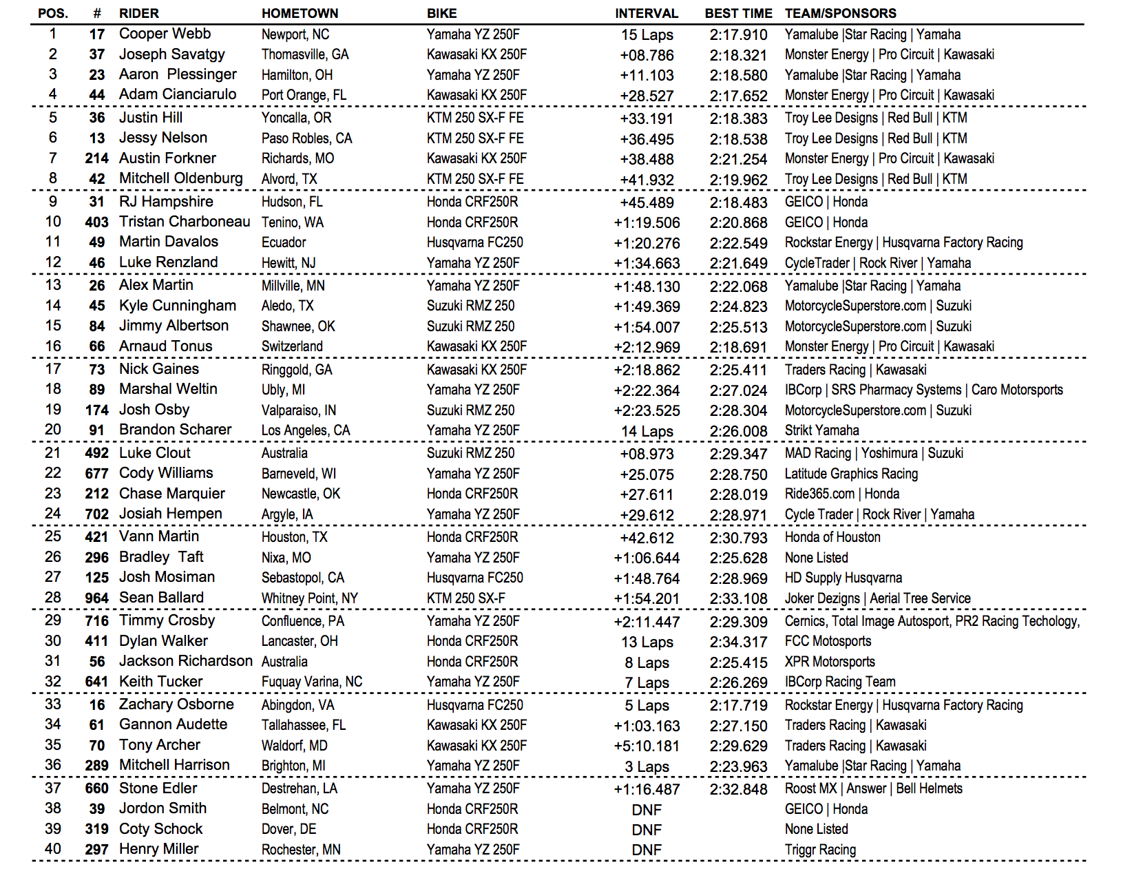 250 moto one results.