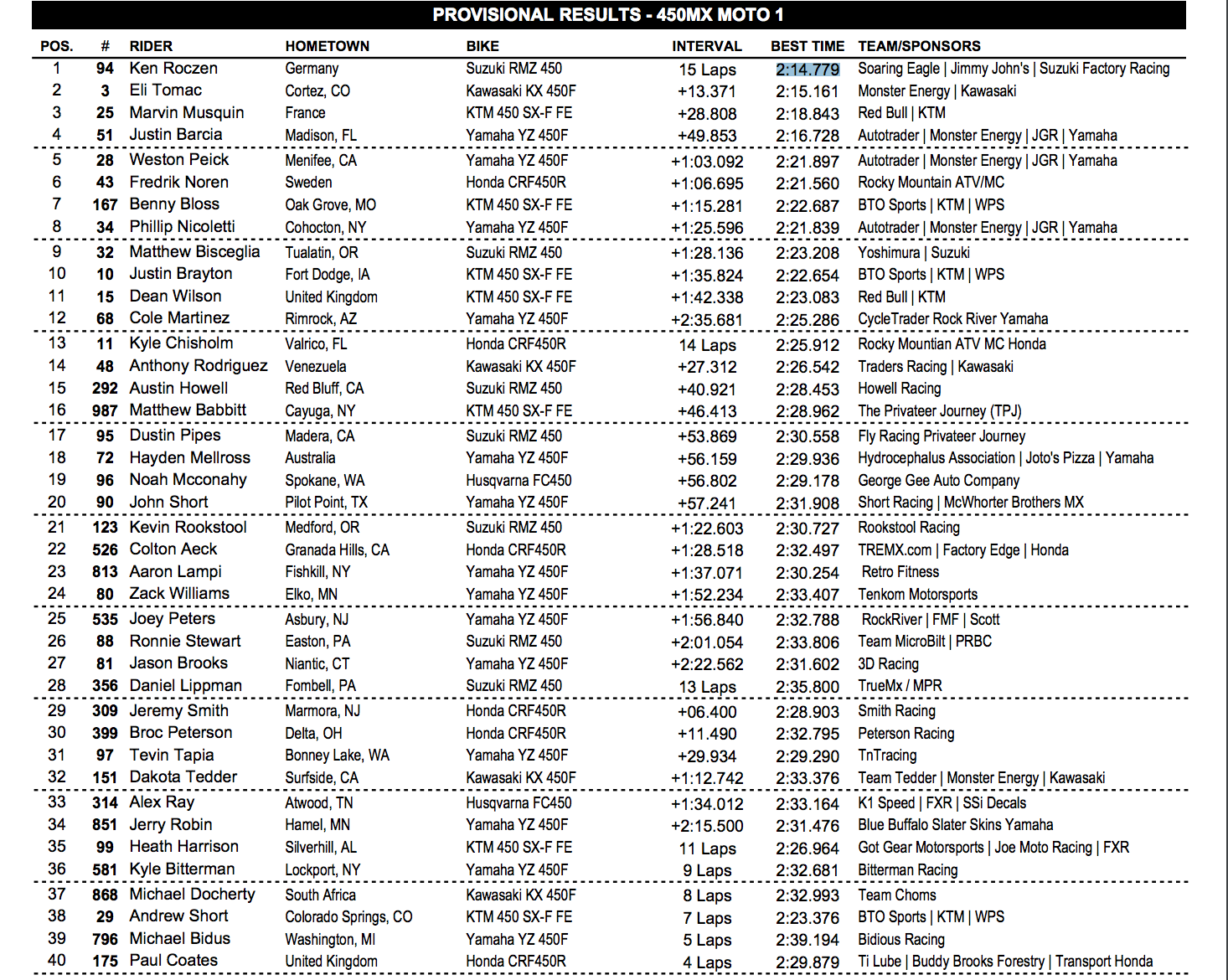 450 moto one results.