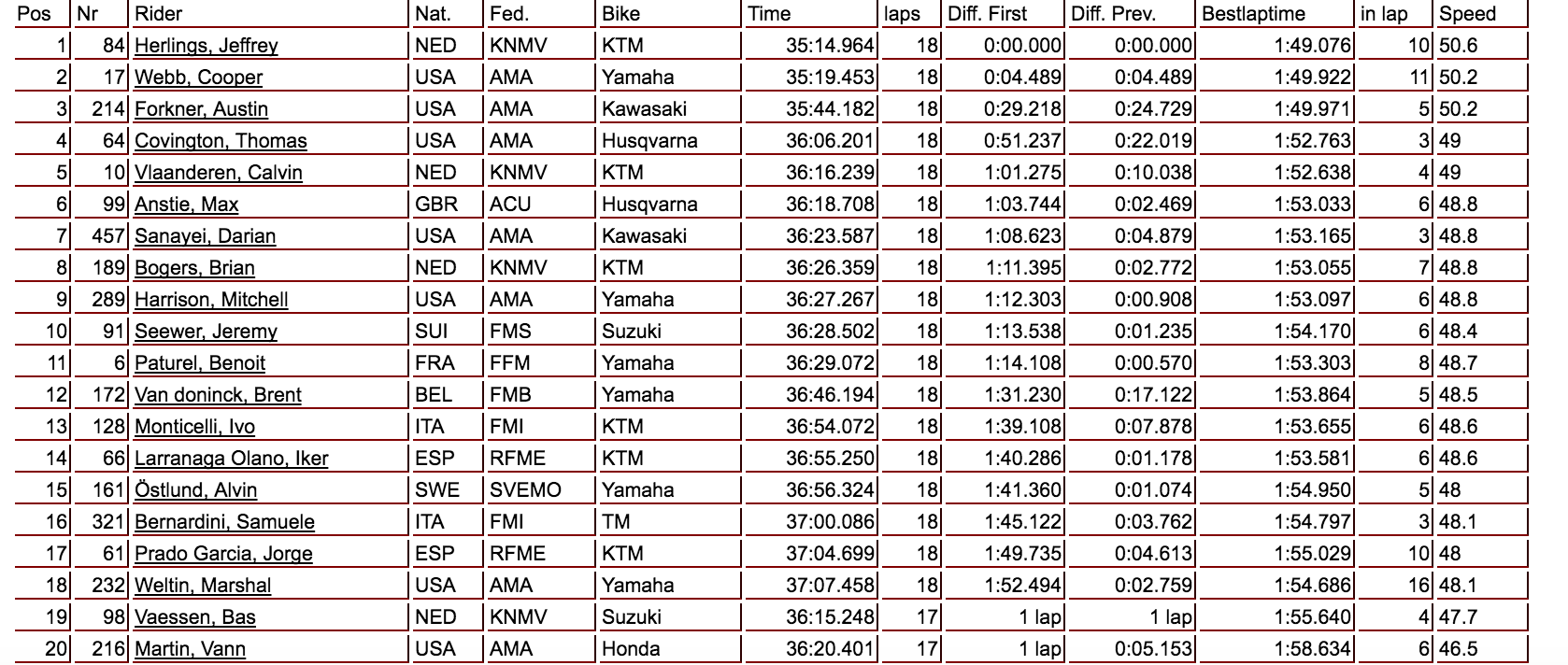 Top twenty of moto one in MX2.