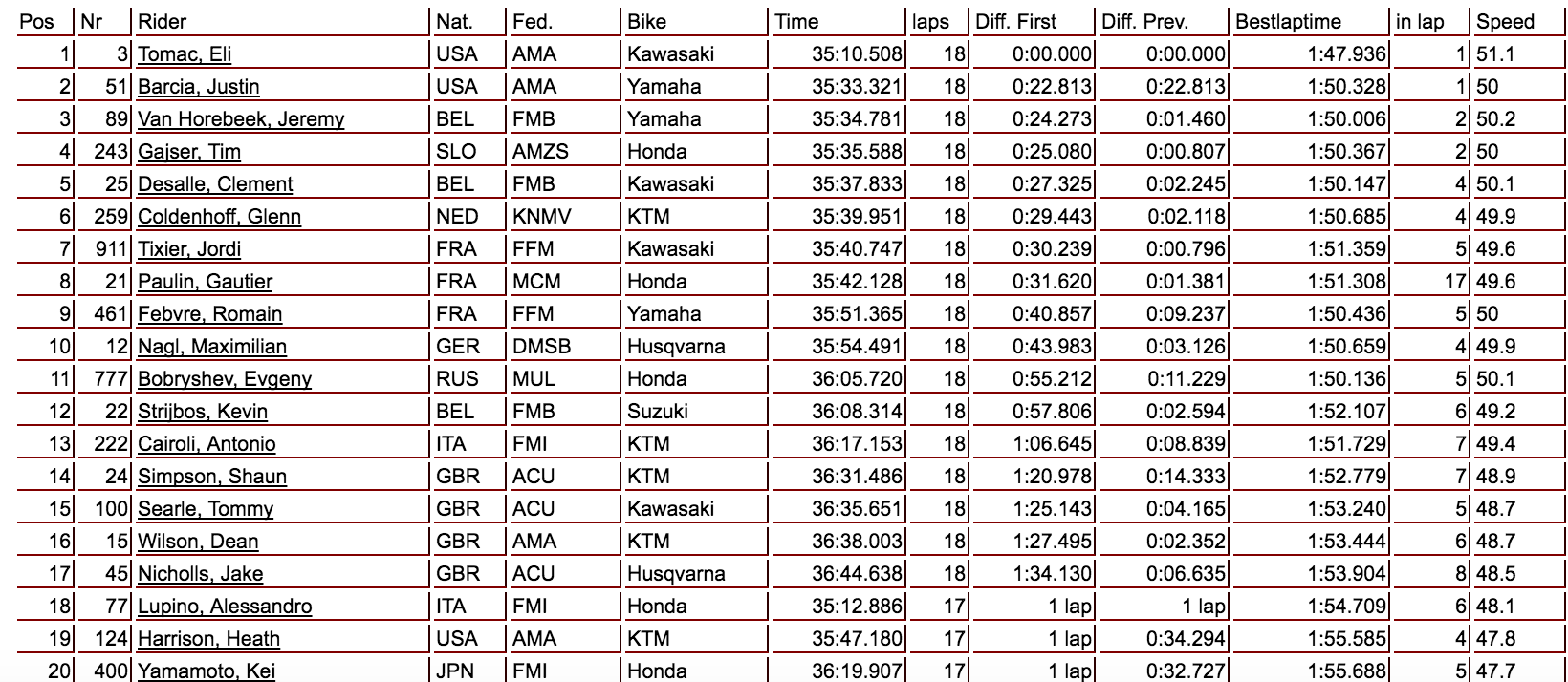 Tomac was incredible in this moto. It was pretty close between Barcia in second all the way back to sixth-place Coldenhoff.