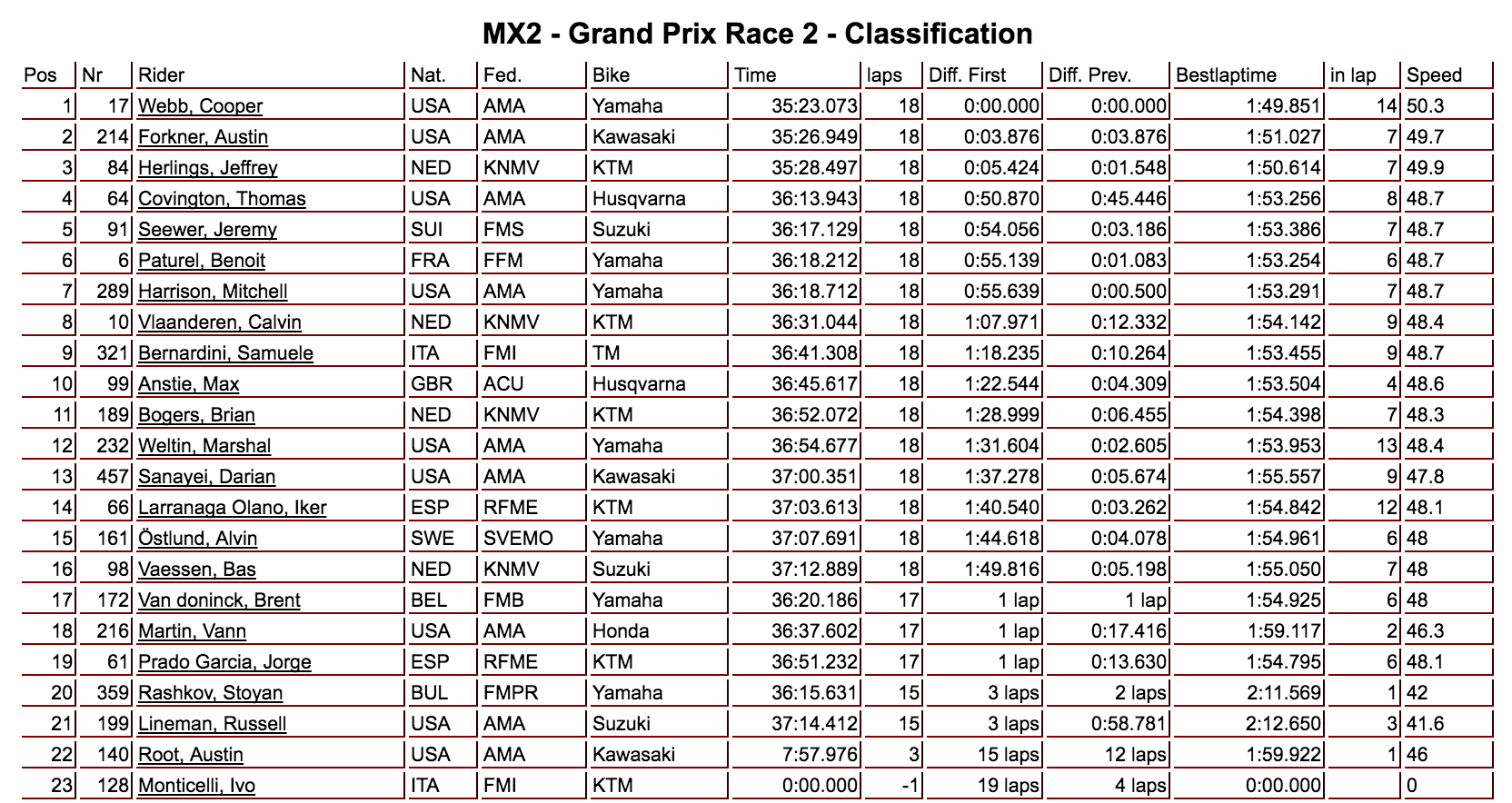 The one stat you need: look at Webb's best lap time, and then look at what lap he turned it in.