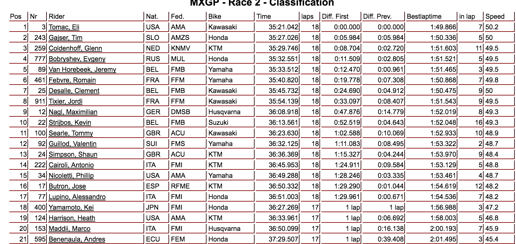 MXGP moto two results.