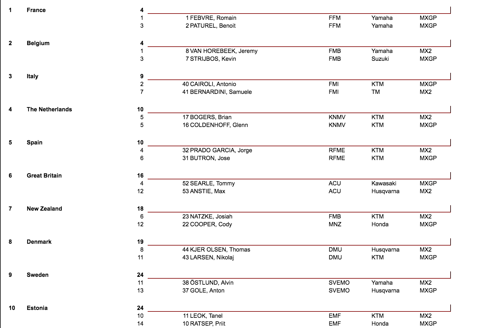 Nations standings after two races.