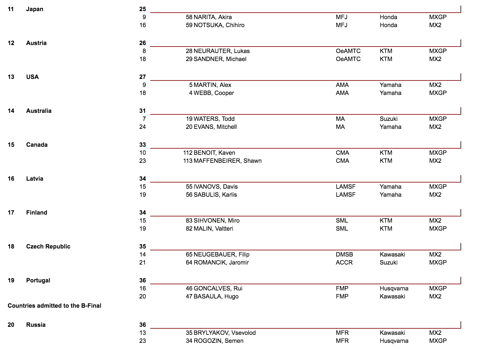 Nations standings after two races.