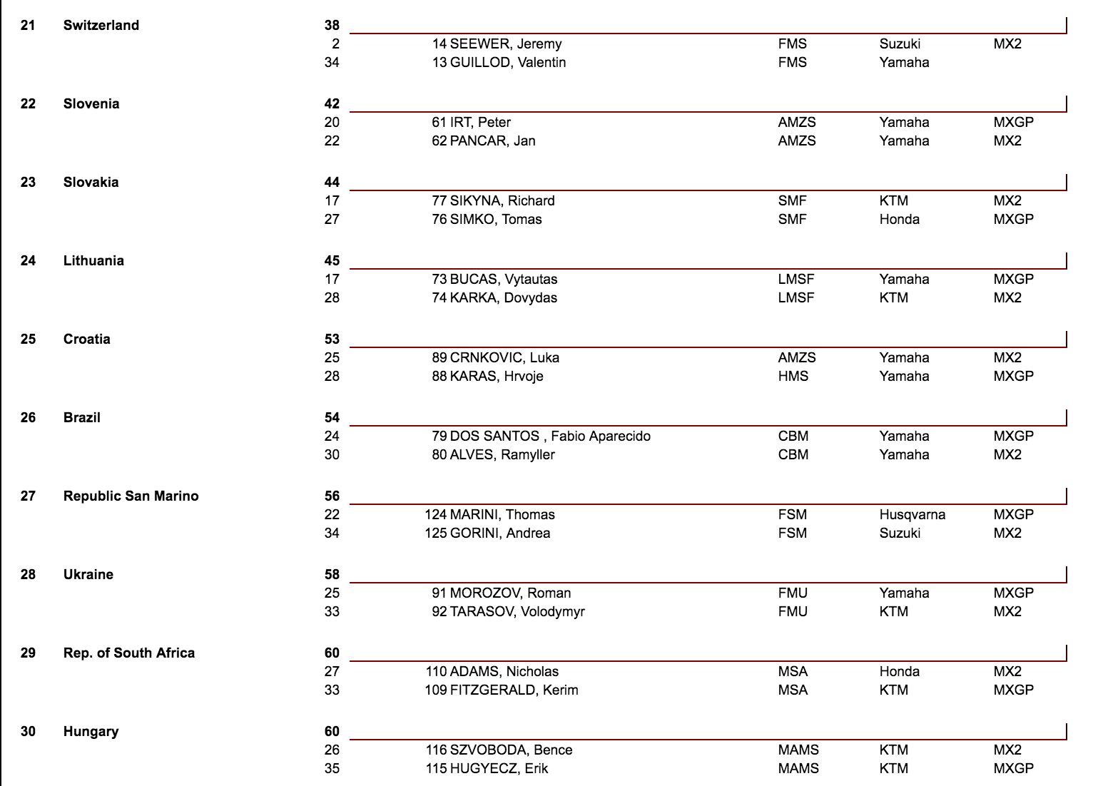 Nations standings after two races.