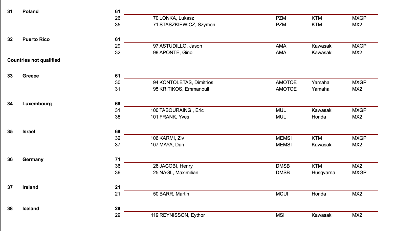 Nations standings after two races.
