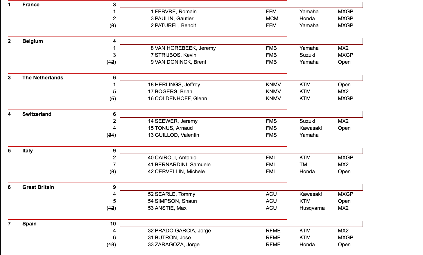 Final qualifying results.